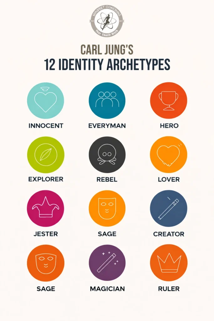 Identity Archetype quiz - Mark Csabai